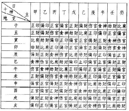 天干十神對照表|八字中「天干十神」、「地支十神」詳解